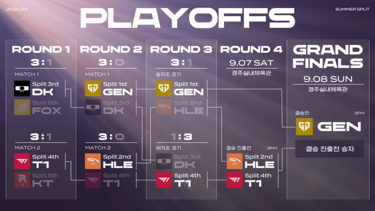 T1(티원) LCK 서머 <b>플레이오프 결승진출</b>전 진출! 우승기원!!