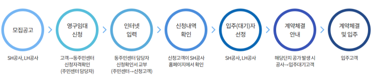  보증금 300만원, 임대료 10만원 이하 저렴한 임대료로 영구임대주택 꼭 신청하세요!