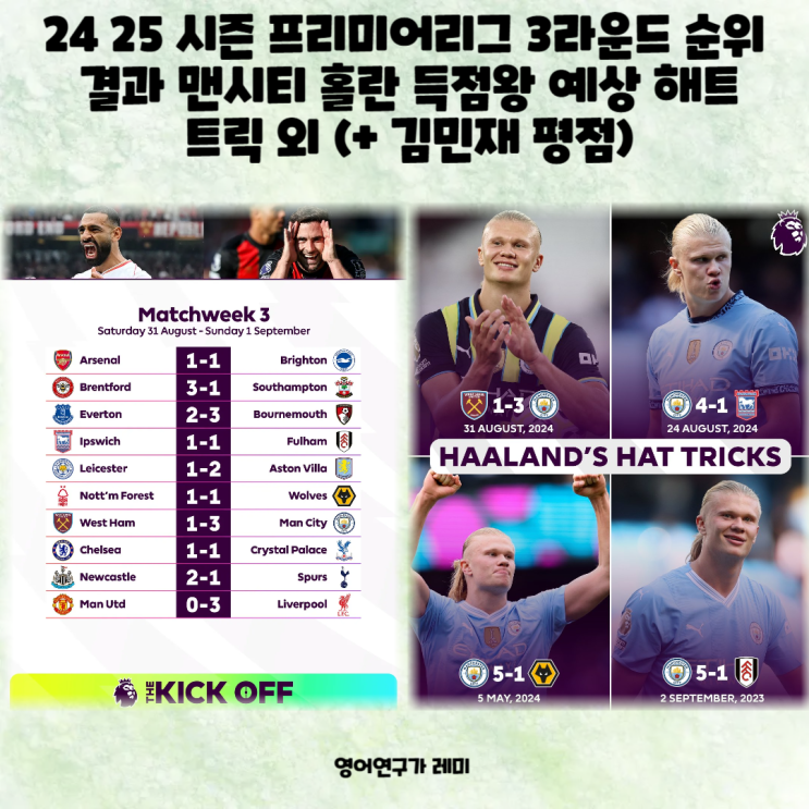 결과 맨시티 <b>홀란</b> 득점왕 예상 <b>해트 트릭</b> 외 (+ 김민재 평점)