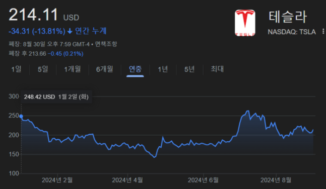 테슬라 큰 손 투자자 “6개월 내 전부 매도할 수도” 주가 16% 추가 하락 경고 테슬라 큰 손 투자자 “6개월 내 전부 매도할 수도” 주가 16% 추가 하락 경고