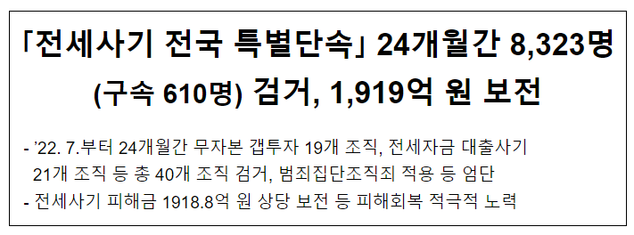 「전세사기 전국 특별단속」 24개월간 8,323명(구속610명) 검거, 1,919억 원 보전 「전세사기 전국 특별단속」 24개월간 8,323명(구속610명) 검거, 1,919억 원 보전