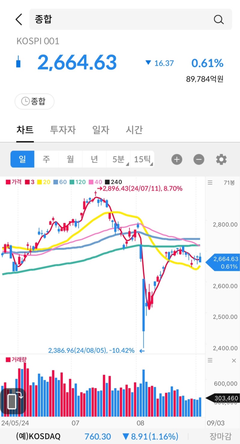 주식시그널리포트] 2024.09.03(화) 상한가 종목. <셀루메드/아이비젼웍스/갤럭시아에스엠/CNH/퀀텀온/핑거> : 네이버 블로그