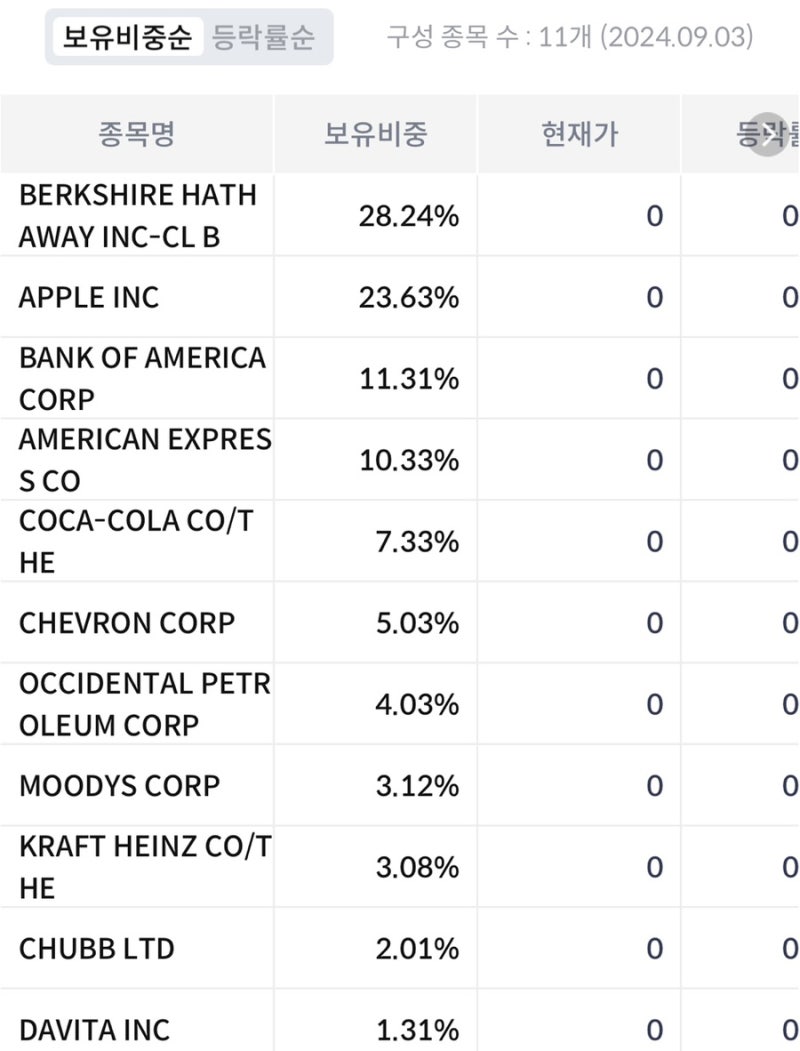 워런버핏처럼 투자하는 버크셔 ETF를 찾았다 : 네이버 블로그
