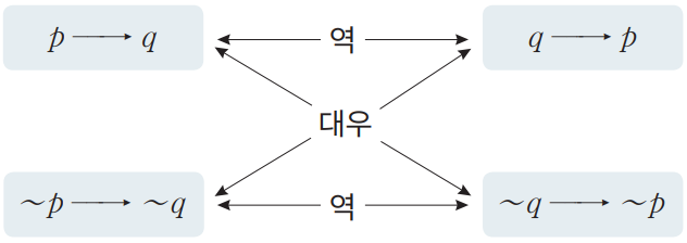  명제의 역과 대우