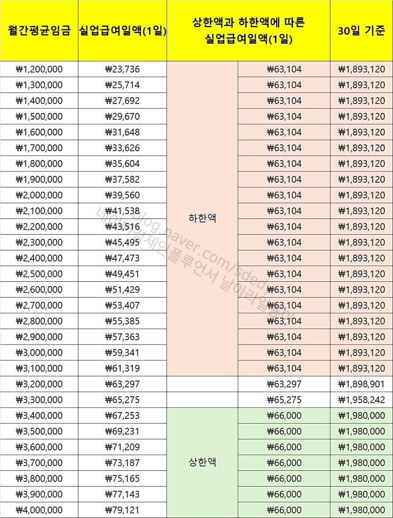 월급 200만원~500만원 실업급여 지급액 알아보니...최대 1,782만원 : 네이버 블로그