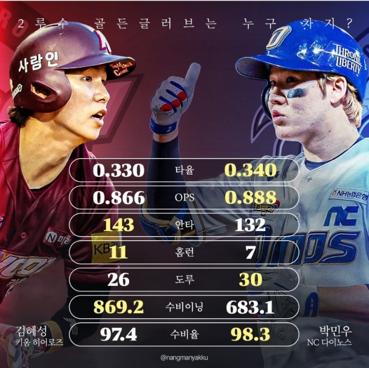 미확실, <b>김혜성</b> <b>메이저리그</b>... 강정호, 박병호, <b>김하성</b>, 이정후... 
