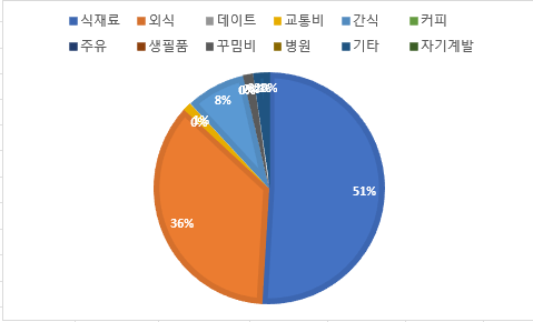  절약하는 신혼부부 8월 가계부(대출갈아타기)