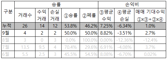  24.09.03 매매일지 ( LG에너지솔루션, Kodex 레버리지, 기아, NAVER )