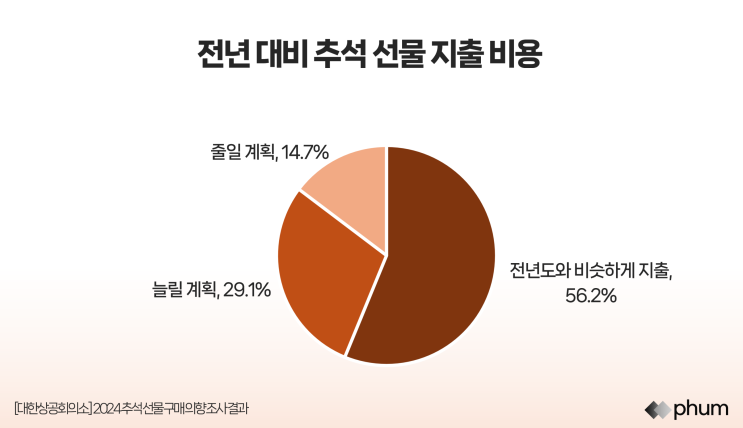  [추석 특집] 직장인이 가장 선호하는 추석 선물, 선물만큼 많이 오는 000?
