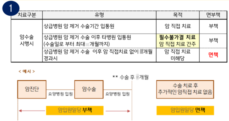  암환자를 위한 필수 정보: 암입원일당, 암직접치료입원일당 보상 기준 완벽 정리