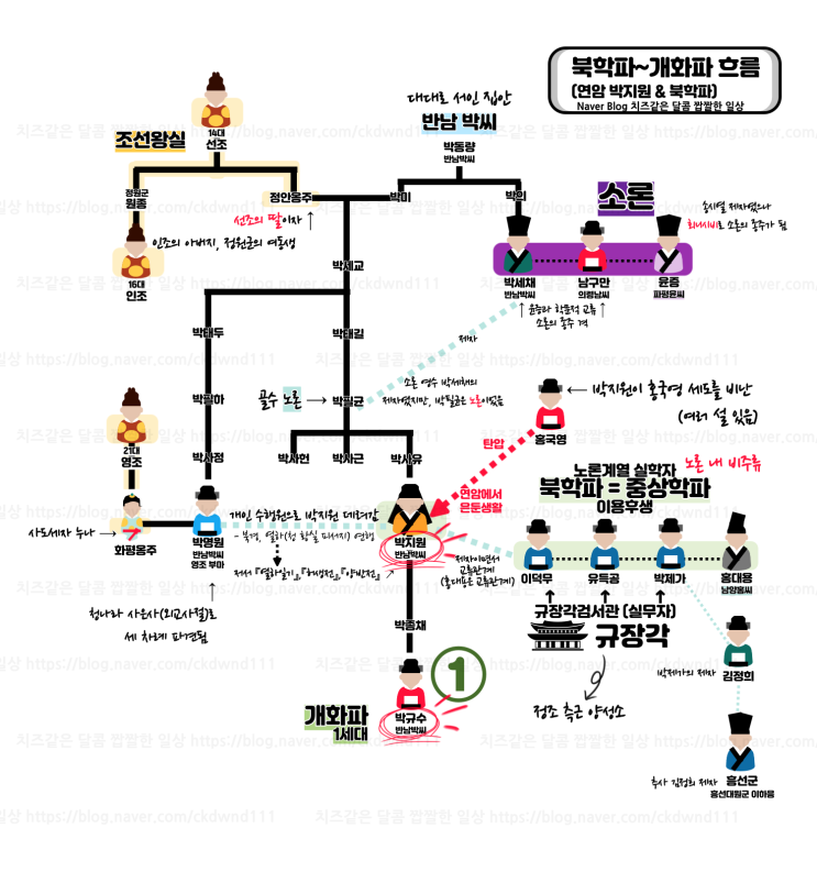  북학파(중상학파)에서 개화파까지의 흐름 1- 연암 박지원과 반남 박씨 가문에 대해 알아보기