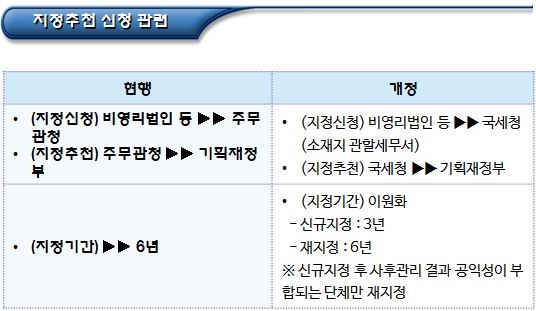 공익법인(지정기부금단체) 관련 개정사항 공익법인(지정기부금단체) 관련 개정사항