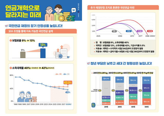 국민연금 보험료 9%에서 13%로... 적용 <b>정부 연금 개혁안</b> 발표!