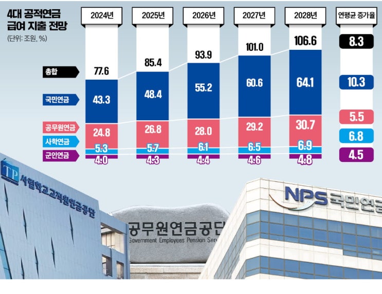 공무원·군인연금 세금 14조 쏟아부어야…2028년 무슨 일이 공무원·군인연금 세금 14조 쏟아부어야…2028년 무슨 일이