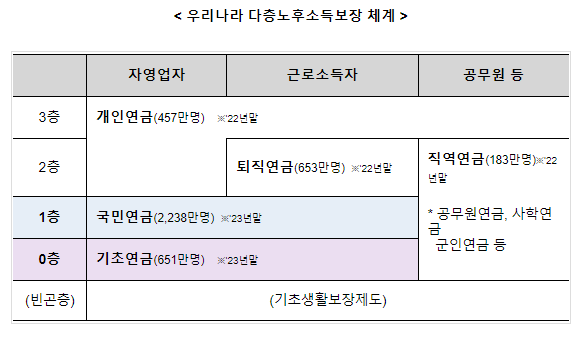 정부, 상생의 연금개혁안으로 개혁 논의 본격 시동, 제5차 국민연금 종합운영계획(’23.10)에 이어 후속 방안 발표 정부, 상생의 연금개혁안으로 개혁 논의 본격 시동, 제5차 국민연금 종합운영계획(’23.10)에 이어 후속 방안 발표