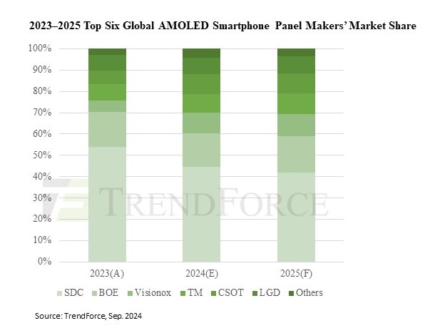 올해 스마트폰용 OLED 8억4000만대 <b>전년 대비</b> 25%↑