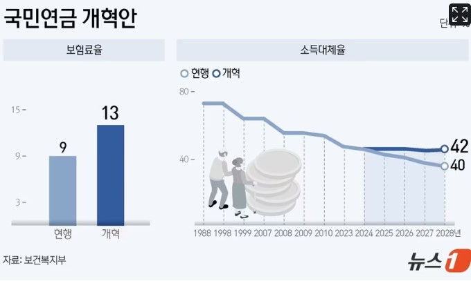 국민연금 보험료율 9→13% 인상…의무가입 59→64세 상향 검토(종합) 국민연금 보험료율 9→13% 인상…의무가입 59→64세 상향 검토(종합)