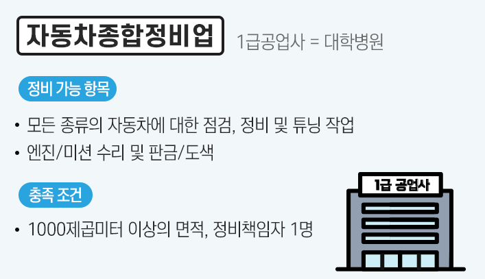  자동차 정비 사업소, 1급 2급 3급 공업사와 카센터 차이점