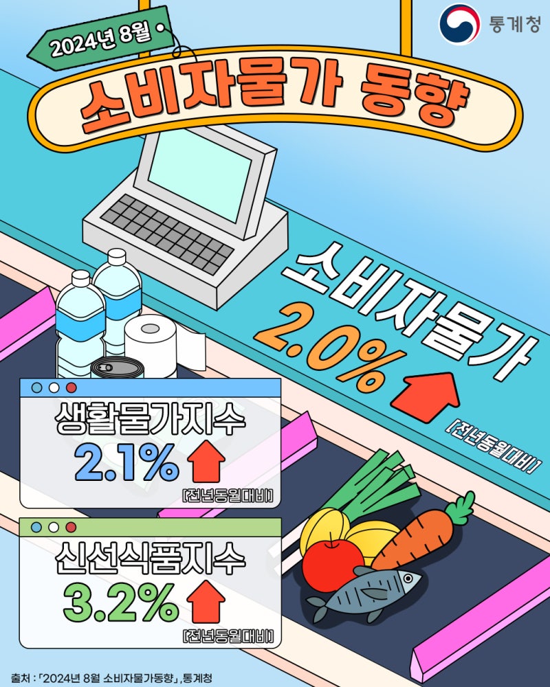 소비자물가] 2024년 8월 소비자물가상승률은 전년 동월비 2.0%를 기록하며 3년5개월 만에 최저를 기록하였으나 일부 채소·과일은  여전 : 네이버 블로그
