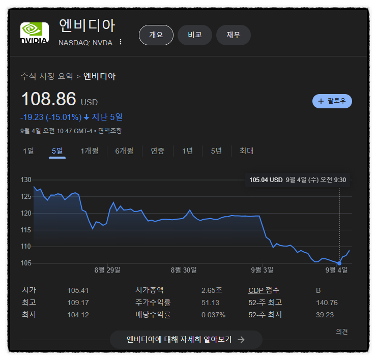  앤비디아 주가 폭락 원인 및 전망, 반등 예정