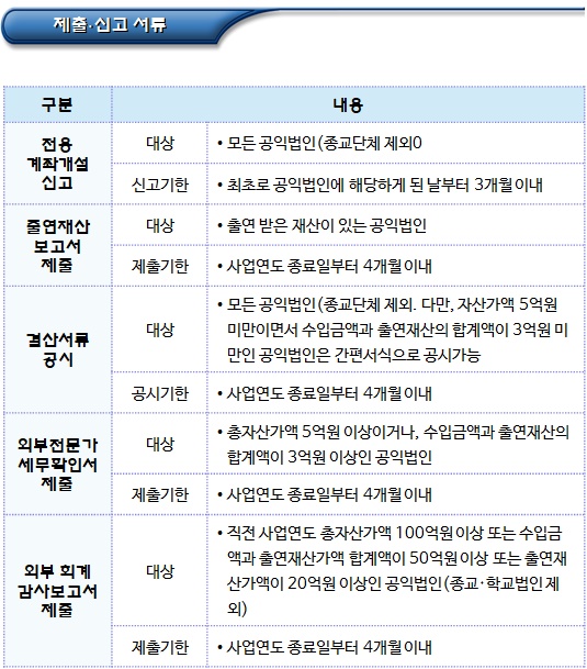 지정기부금단체(공익법인) 의무이행 사항(상증세법) 지정기부금단체(공익법인) 의무이행 사항(상증세법)