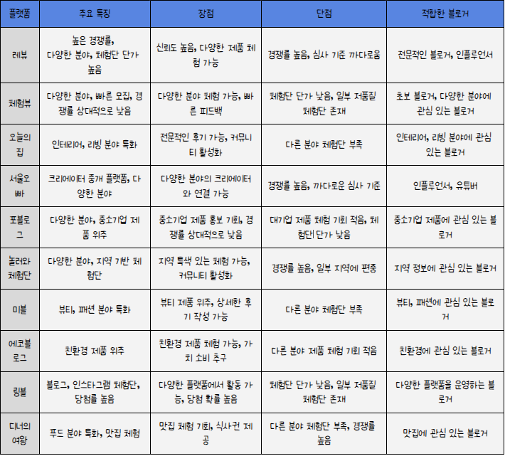 네이버 블로그 체험단 완벽 총정리