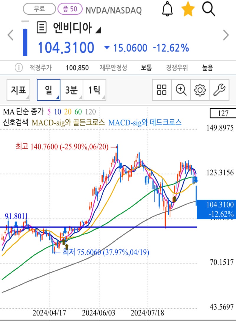 엔비디아 주가 급락, 인버스 급등,NVD NVDD NVDQ : 네이버 블로그