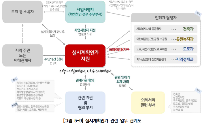  도시시계획시설 입지기준 및 실시계획인가 개선방안 연구_개선방안3
