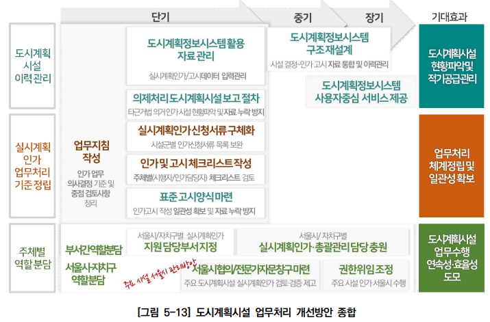 도시시계획시설 입지기준 및 실시계획인가 개선방안 연구_개선방안4