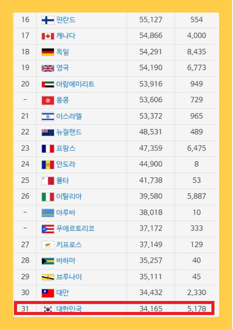 2024 세계 GDP 순위와 1인당 GDP 순위에서 한국의 위치는 어디일까? : 네이버 블로그