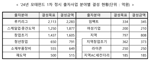  피플게이트 : 모태펀드 역대 최단기 100% 결성 완료, 하반기 벤처투자 가속화