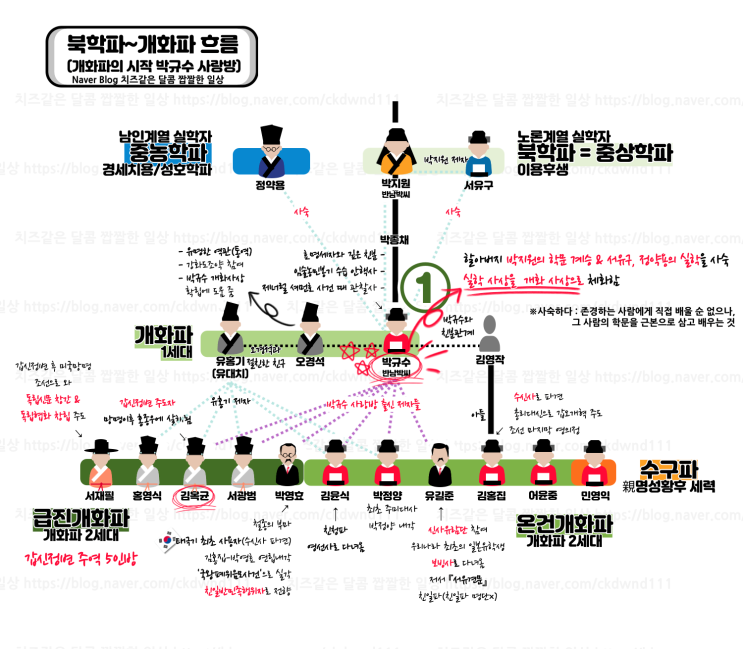  북학파(중상학파)에서 개화파까지의 흐름 2- 박규수 사랑방 제자 김옥균, 박영효, 김윤식, 유길준