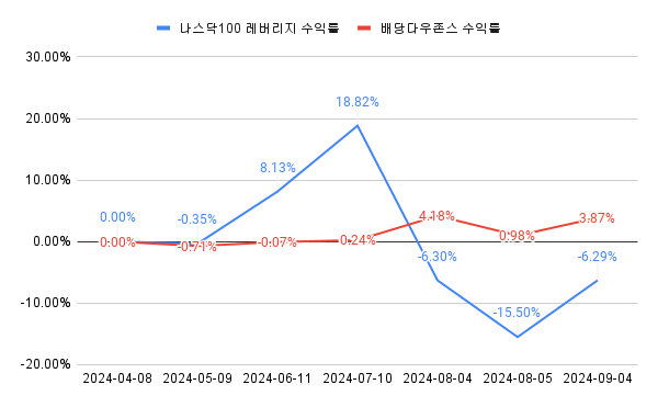  회복할듯 말듯.. QLD 적립식 투자 근황