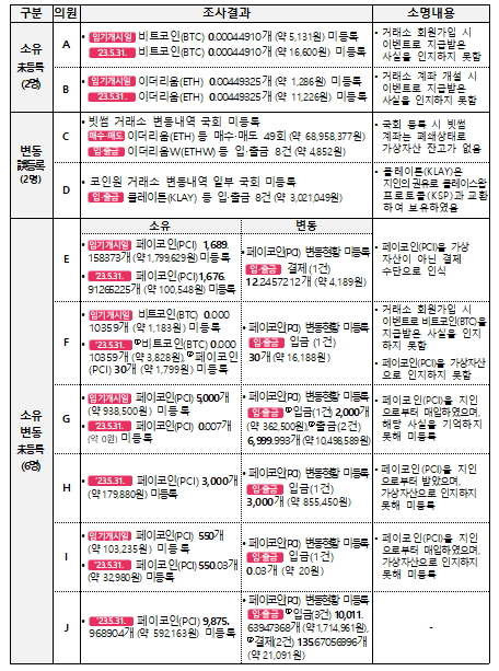  국회의원들 뒤에서는 가상화폐투자! 등록사항과 불일치 국회의 10명 코인거래 내역