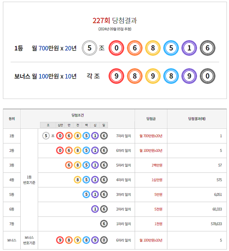  연금복권 227회 당첨 1등 실수령금 안내 [2024년 9월 5일 추첨일]