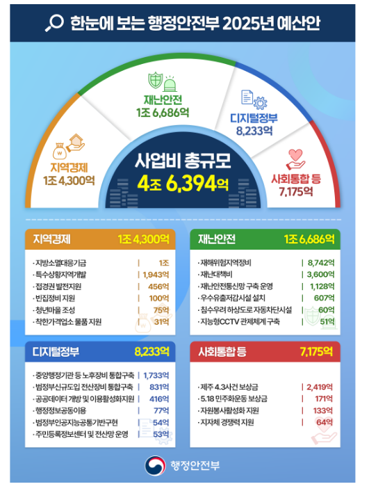 행정안전부 2025년도 예산안 72조 872억 원 편성 행정안전부 2025년도 예산안 72조 872억 원 편성
