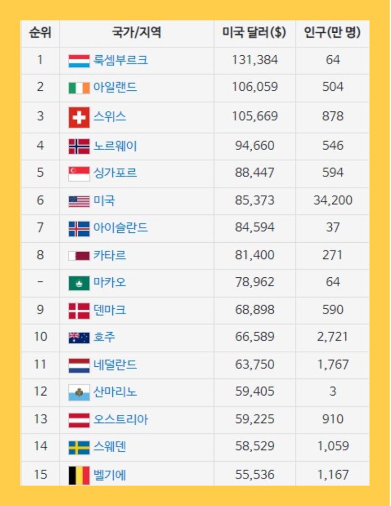 2024 세계 GDP 순위와 1인당 GDP 순위에서 한국의 위치는 어디일까? : 네이버 블로그