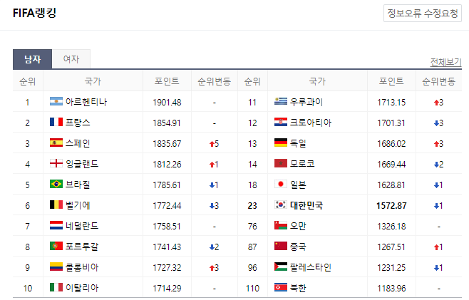 첫 선을 보인 <b>홍명보호 결과</b>는 팔레스타인과 0대0 무승부