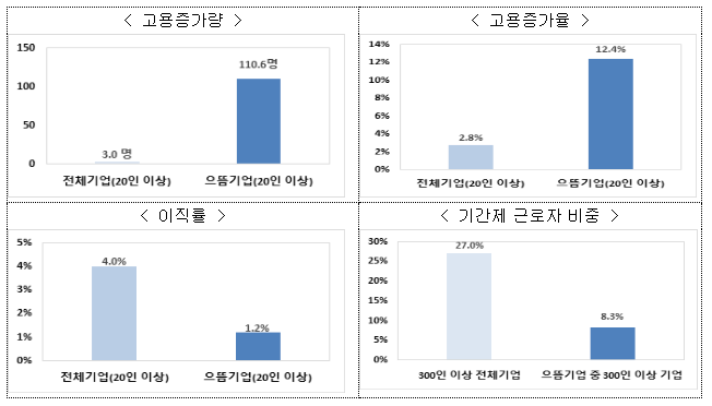 좋은 일자리는 좋은 기업이 만든다! 「2024 일자리 으뜸기업 인증식 등」 개최 좋은 일자리는 좋은 기업이 만든다! 「2024 일자리 으뜸기업 인증식 등」 개최