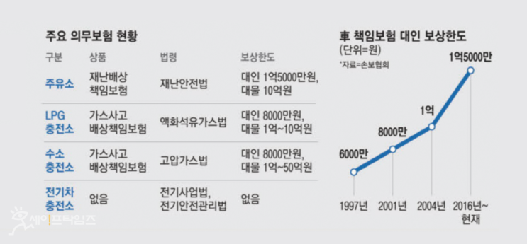 안전사고는 늘어나는데 재난배상보험금은 '절반' 수준 안전사고는 늘어나는데 재난배상보험금은 '절반' 수준
