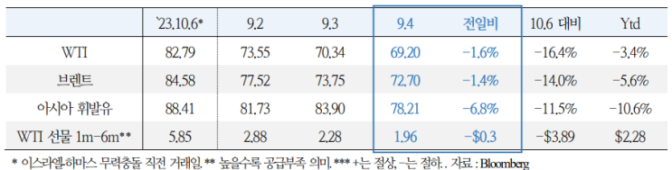  중동 사태 동향(9.5)