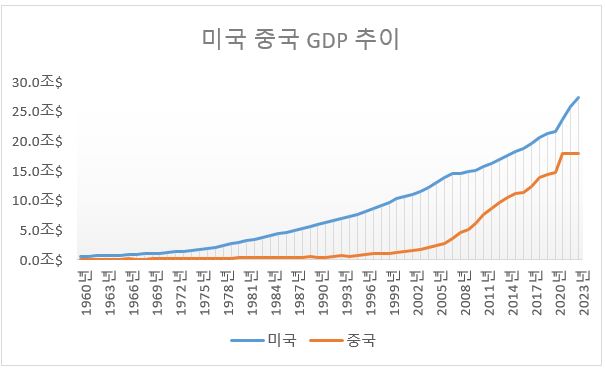  중국 경제(GDP)는 미국을 추월할 수 있을까?