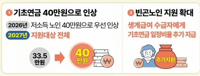 내후년부터 기초연금 40만원으로 인상..생계급여와 중복수령도 가능 내후년부터 기초연금 40만원으로 인상..생계급여와 중복수령도 가능