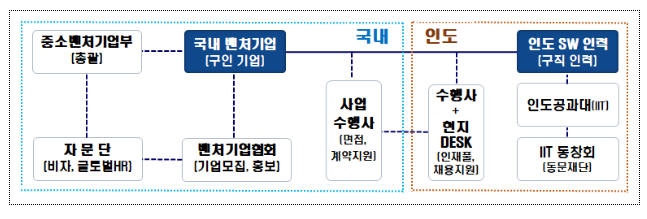 인도 SW 인력 103명 우리 벤처기업에 입사! 인도 SW 인력 103명 우리 벤처기업에 입사!