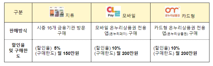 다시 돌아온 온누리상품권 추석맞이 특별할인 다시 돌아온 온누리상품권 추석맞이 특별할인