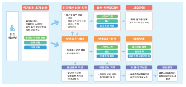 중앙과 지방이 협력하여 위기임산부 지원 강화 중앙과 지방이 협력하여 위기임산부 지원 강화