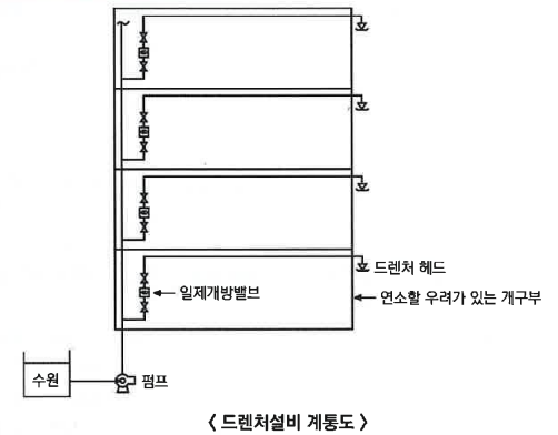 드렌처설비, 간이스프링클러설비, 화재조기진압용스프링클러설비