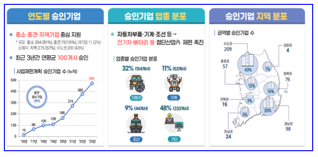 1호 사업재편 현장지원센터, 동남권에 개소 1호 사업재편 현장지원센터, 동남권에 개소