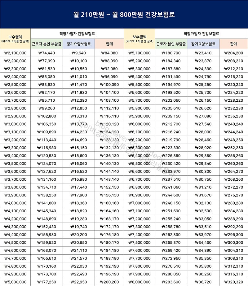2025년 건강보험료율 7.09%...월급 200만원~1억원 건강보험료 계산해보니