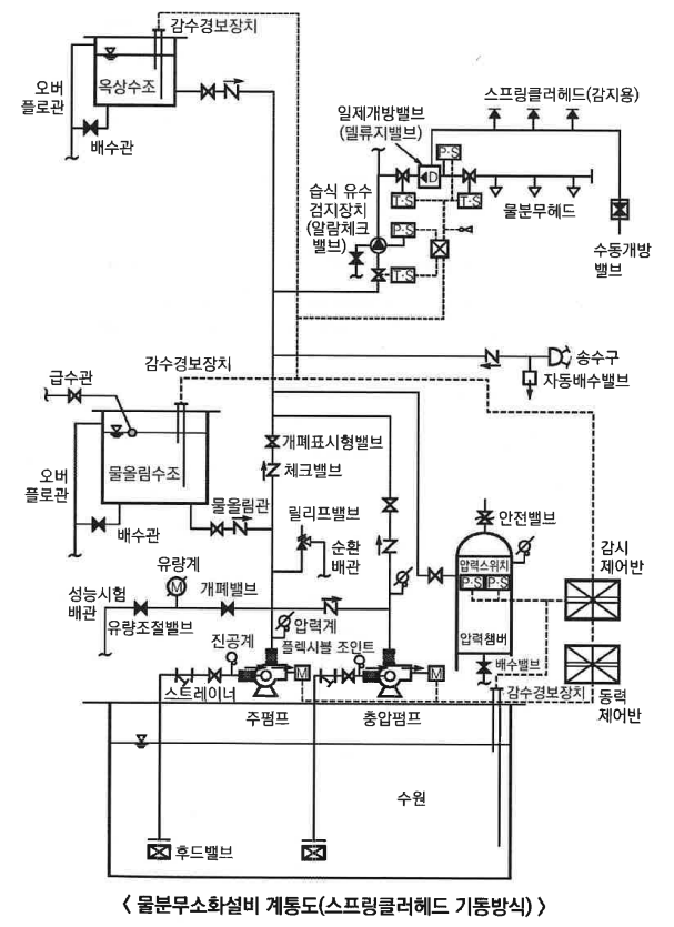  물분무소화설비
